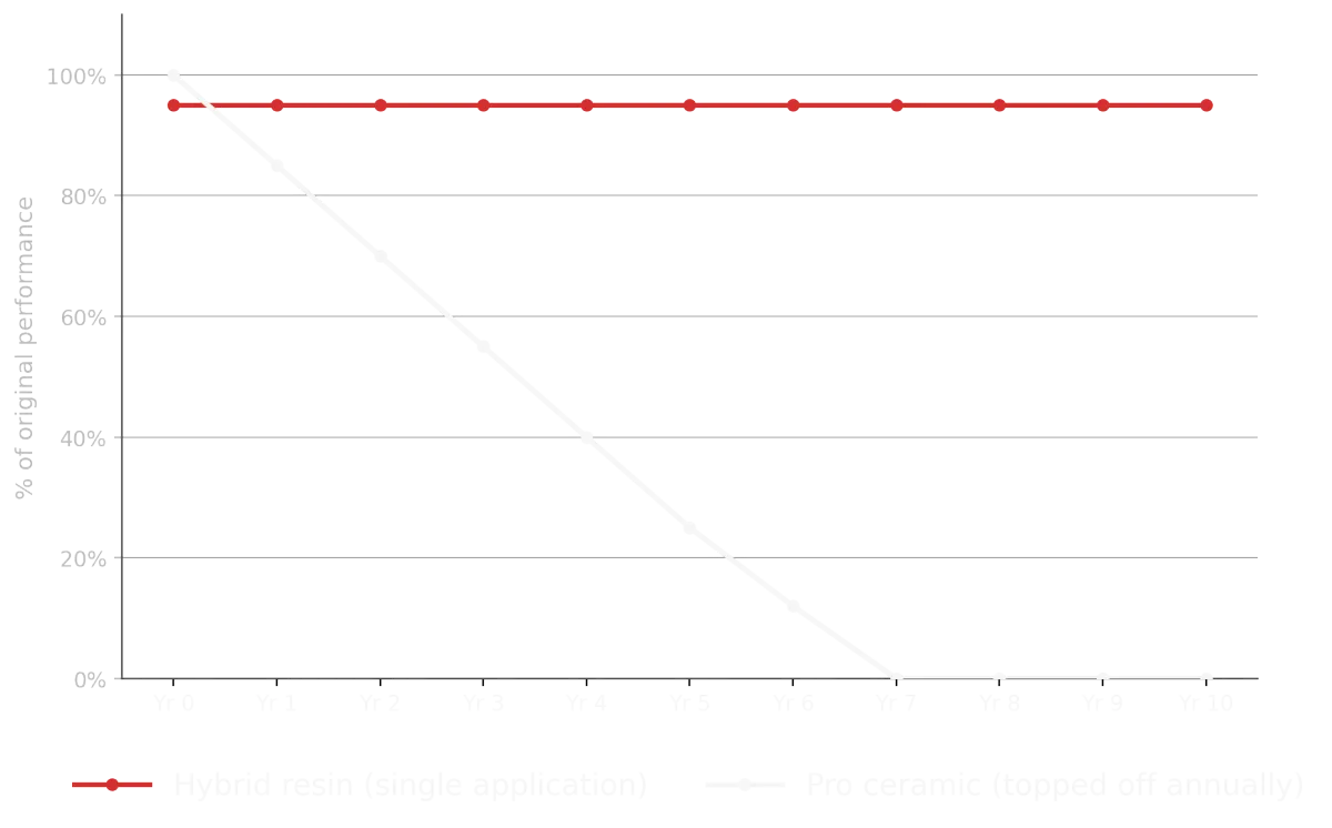 Protection Level Over Time