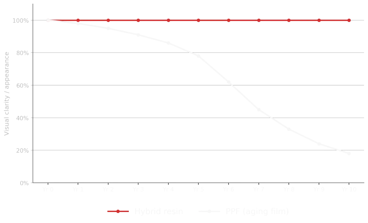 Visual Clarity Over Time